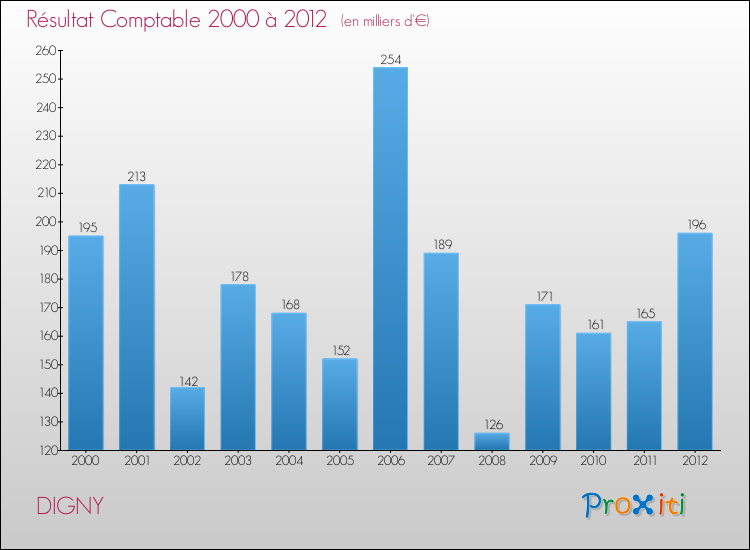 Evolution du résultat comptable pour la commune de DIGNY de 2000 à 2012 Evolution du résultat comptable pour DIGNY de 2000 à 2012