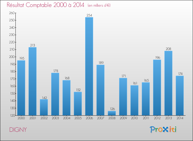 Evolution du résultat comptable pour la commune de DIGNY de 2000 à 2014 Evolution du résultat comptable pour DIGNY de 2000 à 2014