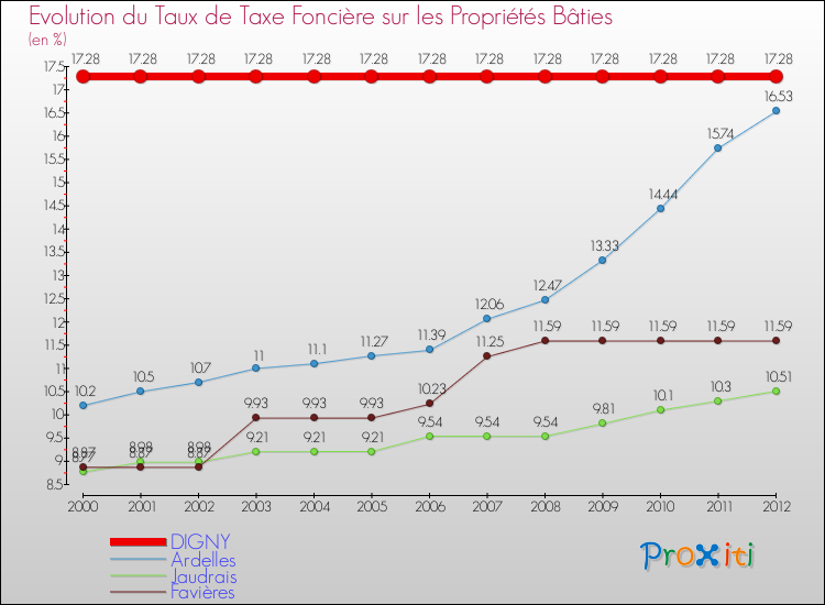 Evolution du taux de la taxe foncière sur le bati pour DIGNY et les communes proches de 2000 à 2012 Comparaison des taux de taxe foncière sur le bati pour DIGNY et les communes voisines de 2000 à 2012