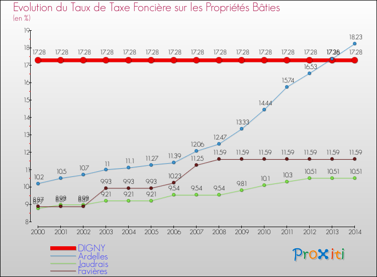 Evolution du taux de la taxe foncière sur le bati pour DIGNY et les communes proches de 2000 à 2014 Comparaison des taux de taxe foncière sur le bati pour DIGNY et les communes voisines de 2000 à 2014