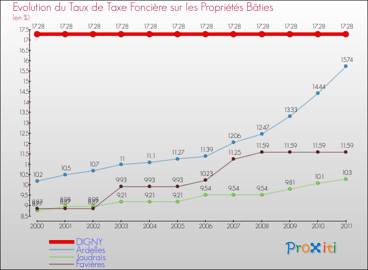 Evolution du taux de la taxe foncière sur le bati pour DIGNY et les communes proches Comparaison des taux de taxe foncière sur le bati pour DIGNY et les communes voisines