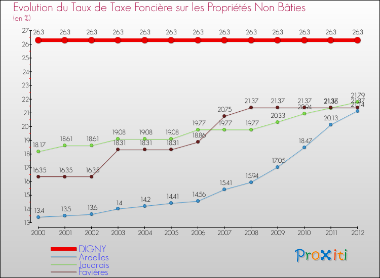 Evolution du taux de la taxe foncière sur les immeubles et terrains non batis pour DIGNY et les communes proches de 2000 à 2012 Comparaison des taux de la taxe foncière sur les immeubles et terrains non batis pour DIGNY et les communes voisines de 2000 à 2012