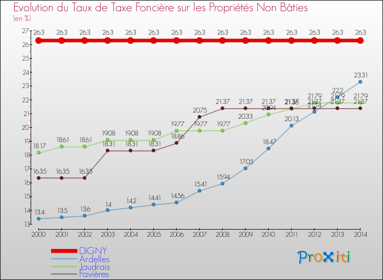 Evolution du taux de la taxe foncière sur les immeubles et terrains non batis pour DIGNY et les communes proches de 2000 à 2014 Comparaison des taux de la taxe foncière sur les immeubles et terrains non batis pour DIGNY et les communes voisines de 2000 à 2014