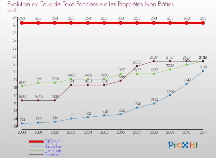 Evolution du taux de la taxe foncière sur les immeubles et terrains non batis pour DIGNY et les communes proches Comparaison des taux de la taxe foncière sur les immeubles et terrains non batis pour DIGNY et les communes voisines