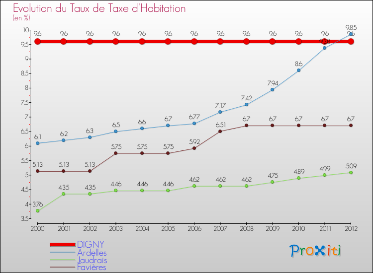 Evolution du taux de la taxe d'habitation pour DIGNY et les communes proches Comparaison des taux de la taxe d'habitation pour DIGNY et les communes voisines