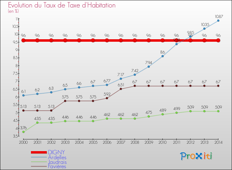 Evolution du taux de la taxe d'habitation pour DIGNY et les communes proches de 2000 à 2014 Comparaison des taux de la taxe d'habitation pour DIGNY et les communes voisines de 2000 à 2014