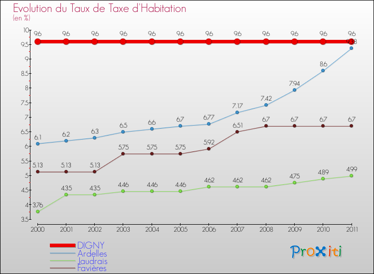 Evolution du taux de la taxe d'habitation pour DIGNY et les communes proches Comparaison des taux de la taxe d'habitation pour DIGNY et les communes voisines