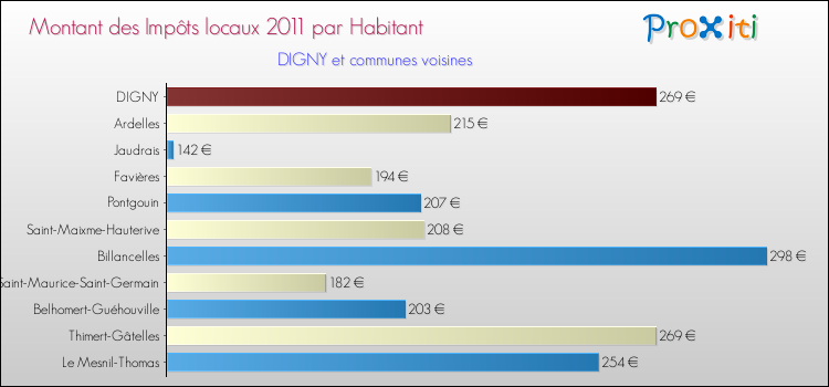 Montant des impôts locaux par Habitant pour DIGNY et les communes proches Comparaison des impôts locaux par habitant pour DIGNY et les communes voisines
