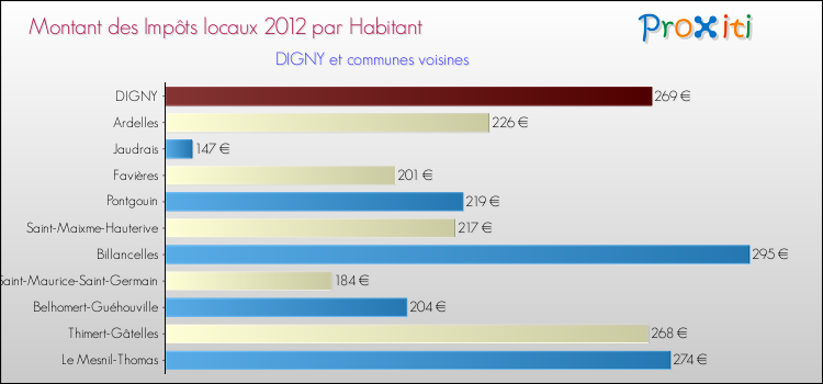 Montant des impôts locaux par Habitant pour DIGNY et les communes proches Comparaison des impôts locaux par habitant pour DIGNY et les communes voisines