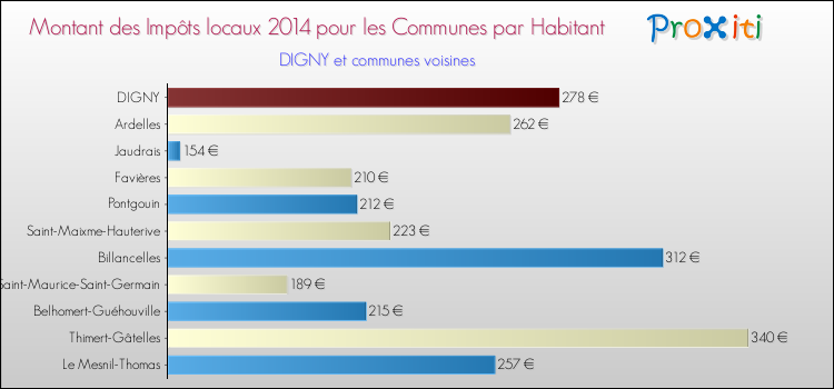 Montant des impôts locaux par Habitant pour DIGNY et les communes proches en 2014 Comparaison des impôts locaux par habitant pour DIGNY et les communes voisines en 2014