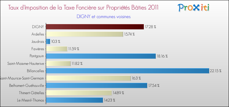 Taux d'imposition de la taxe foncière sur le bati 2011 pour DIGNY et les communes proches Comparaison des taux d'imposition de la taxe foncière sur le bati 2011 pour DIGNY et les communes voisines
