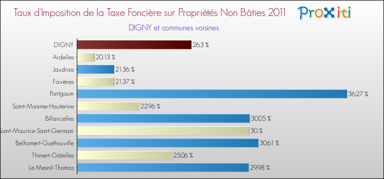 Taux d'imposition de la taxe foncière sur les immeubles et terrains non batis 2011 pour DIGNY et les communes proches Comparaison des taux d'imposition de la taxe foncière sur les immeubles et terrains non batis 2011 pour DIGNY et les communes voisines