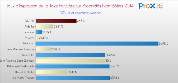 Taux d'imposition de la taxe foncière sur les immeubles et terrains non batis 2014 pour DIGNY et les communes proches Comparaison des taux d'imposition de la taxe foncière sur les immeubles et terrains non batis 2014 pour DIGNY et les communes voisines