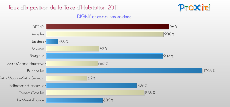 Taux d'imposition de la taxe d'habitation 2011 pour DIGNY et les communes proches Comparaison des taux d'imposition de la taxe d'habitation 2011 pour DIGNY et les communes voisines