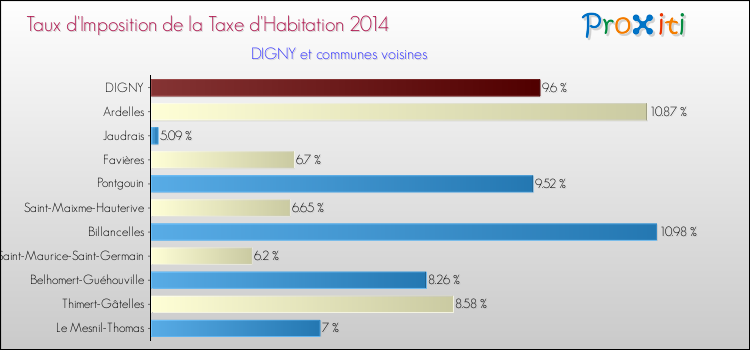 Taux d'imposition de la taxe d'habitation 2014 pour DIGNY et les communes proches Comparaison des taux d'imposition de la taxe d'habitation 2014 pour DIGNY et les communes voisines