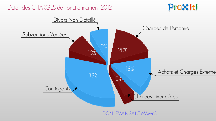 Décomposition des Charges de Fonctionnement 2012 de la commune de DONNEMAIN-SAINT-MAMèS Charges de Fonctionnement 2012 pour la commune de DONNEMAIN-SAINT-MAMèS
