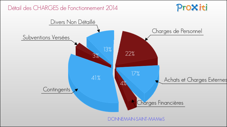 Décomposition des Charges de Fonctionnement 2014 de la commune de DONNEMAIN-SAINT-MAMèS Charges de Fonctionnement 2014 pour la commune de DONNEMAIN-SAINT-MAMèS