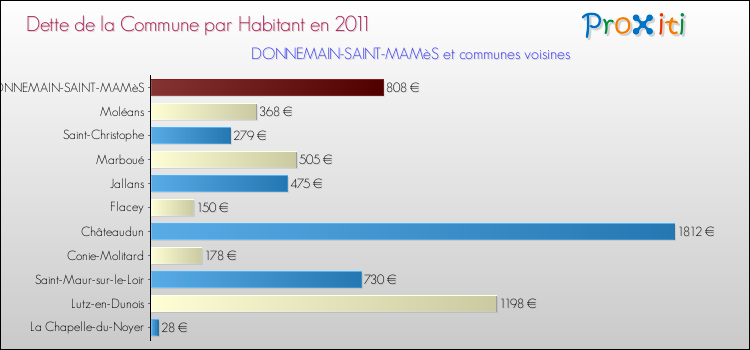 Dette par habitant de la commune en 2011 pour DONNEMAIN-SAINT-MAMèS et les communes proches Comparaison de la dette par habitant de la commune en 2011 pour DONNEMAIN-SAINT-MAMèS et les communes voisines