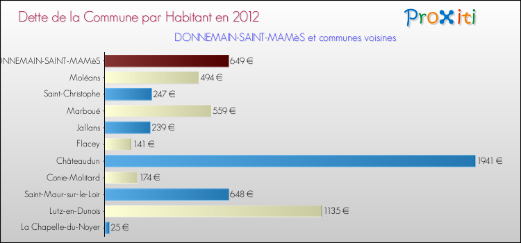 Dette par habitant de la commune en 2012 pour DONNEMAIN-SAINT-MAMèS et les communes proches Comparaison de la dette par habitant de la commune en 2012 pour DONNEMAIN-SAINT-MAMèS et les communes voisines