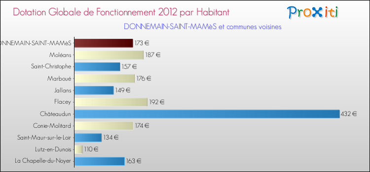Montant des dotations globales de fonctionnement DGF par Habitant pour DONNEMAIN-SAINT-MAMèS et les communes proches Comparaison des des dotations globales de fonctionnement DGF par habitant pour DONNEMAIN-SAINT-MAMèS et les communes voisines