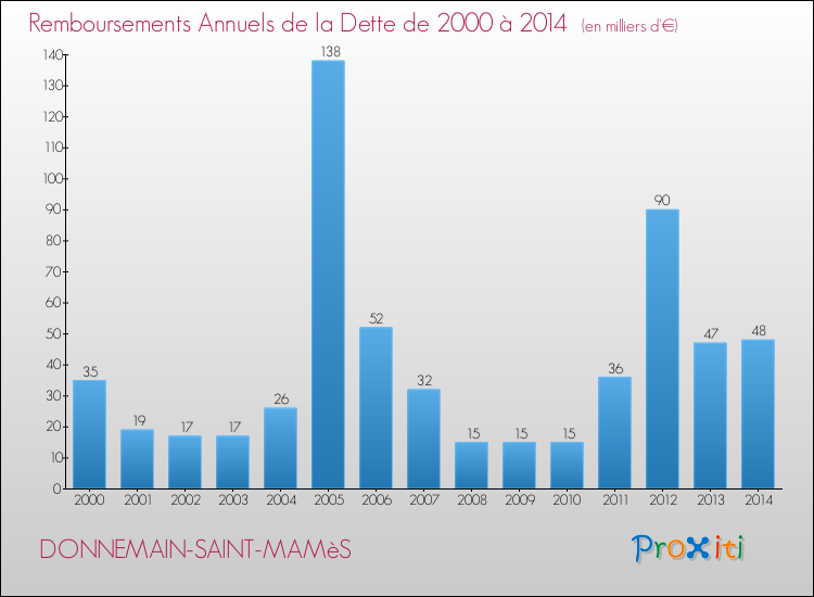 Evolution de l'annuité de la dette pour la commune de DONNEMAIN-SAINT-MAMèS de 2000 à 2014 Annuités de la dette pour DONNEMAIN-SAINT-MAMèS de 2000 à 2014