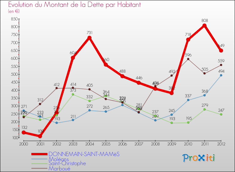 Evolution de la dette par habitant pour la commune de DONNEMAIN-SAINT-MAMèS et les communes proches de 2000 à 2012 Comparaison de la dette par habitant pour DONNEMAIN-SAINT-MAMèS et les communes voisines de 2000 à 2012