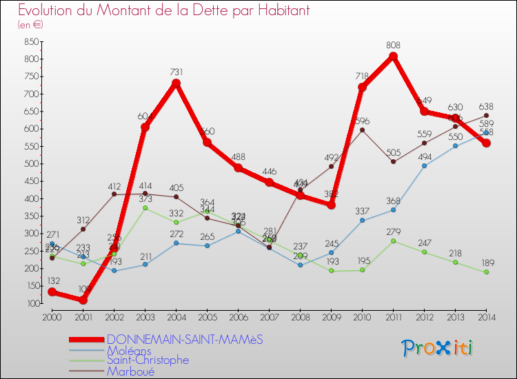 Evolution de la dette par habitant pour la commune de DONNEMAIN-SAINT-MAMèS et les communes proches de 2000 à 2014 Comparaison de la dette par habitant pour DONNEMAIN-SAINT-MAMèS et les communes voisines de 2000 à 2014