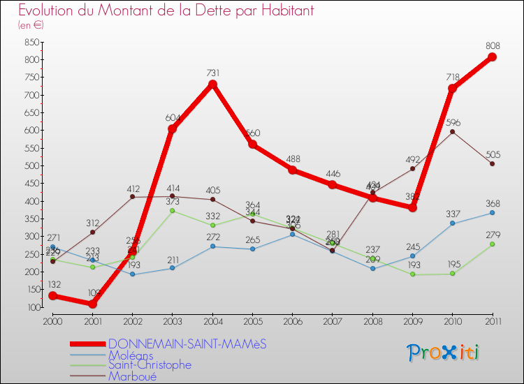 Evolution de la dette par habitant pour la commune de DONNEMAIN-SAINT-MAMèS et les communes proches Comparaison de la dette par habitant pour DONNEMAIN-SAINT-MAMèS et les communes voisines