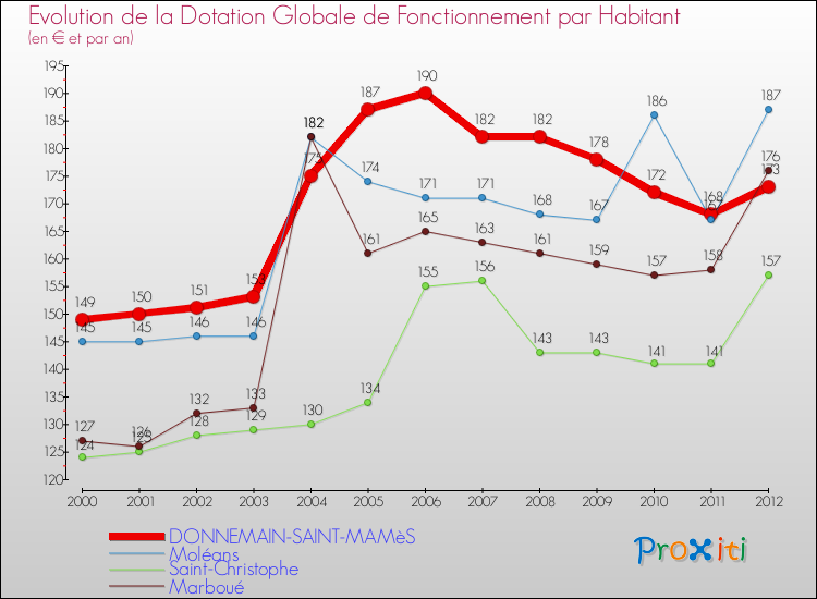 Evolution et montant de la dotation globale de fonctionnement par Habitant pour DONNEMAIN-SAINT-MAMèS et les communes proches Comparaison des dotations globales de fonctionnement par habitant pour DONNEMAIN-SAINT-MAMèS et les communes voisines