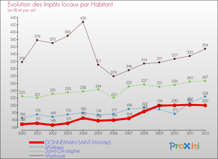 Evolution et montant des impôts locaux par Habitant pour DONNEMAIN-SAINT-MAMèS et les communes proches Comparaison des impôts locaux par habitant pour DONNEMAIN-SAINT-MAMèS et les communes voisines