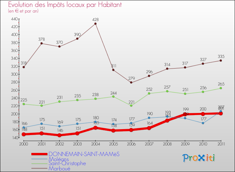 Evolution et montant des impôts locaux par Habitant pour DONNEMAIN-SAINT-MAMèS et les communes proches Comparaison des impôts locaux par habitant pour DONNEMAIN-SAINT-MAMèS et les communes voisines