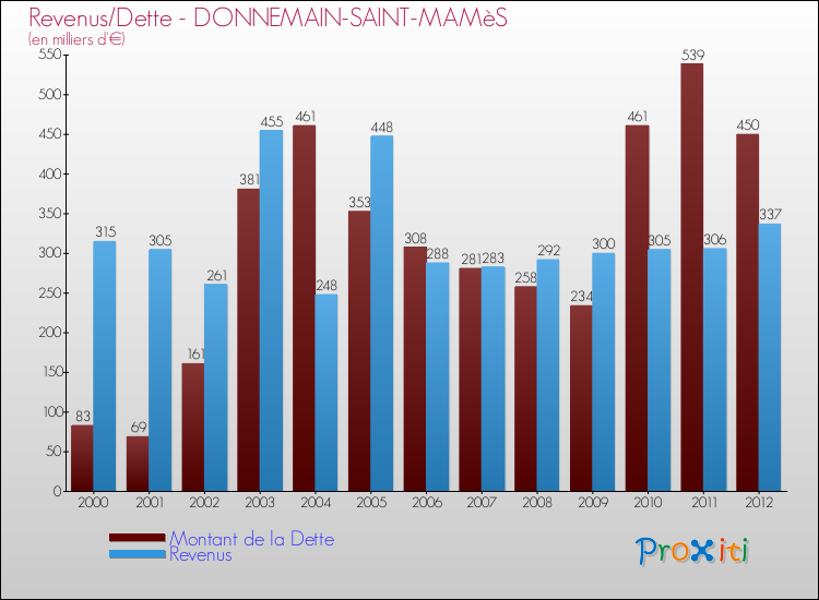 Evolution comparée de la dette et des revenus pour la commune de DONNEMAIN-SAINT-MAMèS de 2000 à 2012 Comparaison de la dette et des revenus pour DONNEMAIN-SAINT-MAMèS de 2000 à 2012