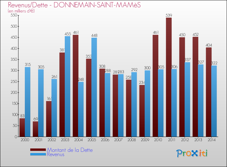 Evolution comparée de la dette et des revenus pour la commune de DONNEMAIN-SAINT-MAMèS de 2000 à 2014 Comparaison de la dette et des revenus pour DONNEMAIN-SAINT-MAMèS de 2000 à 2014