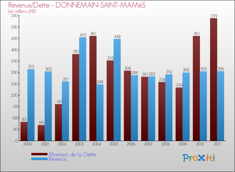Evolution comparée de la dette et des revenus pour la commune de DONNEMAIN-SAINT-MAMèS de 2000 à 2011 Comparaison de la dette et des revenus pour DONNEMAIN-SAINT-MAMèS de 2000 à 2011