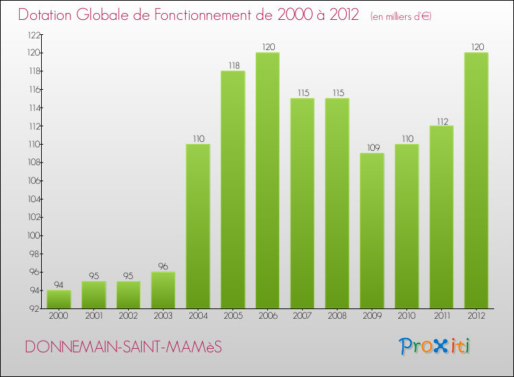 Evolution du montant de la Dotation Globale de Fonctionnement pour la commune de DONNEMAIN-SAINT-MAMèS de 2000 à 2012 Evolution du montant de la Dotation Globale de Fonctionnement pour DONNEMAIN-SAINT-MAMèS de 2000 à 2012