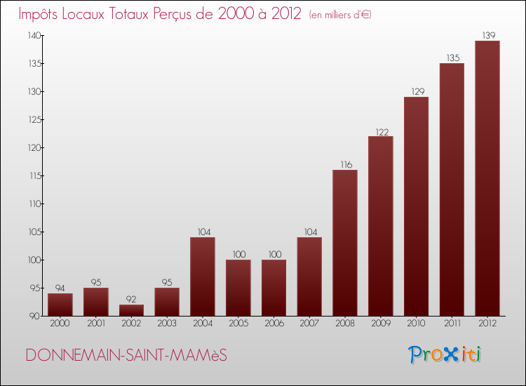 Evolution des Impôts Locaux pour la commune de DONNEMAIN-SAINT-MAMèS de 2000 à 2012 Evolution des Impôts Locaux pour DONNEMAIN-SAINT-MAMèS de 2000 à 2012