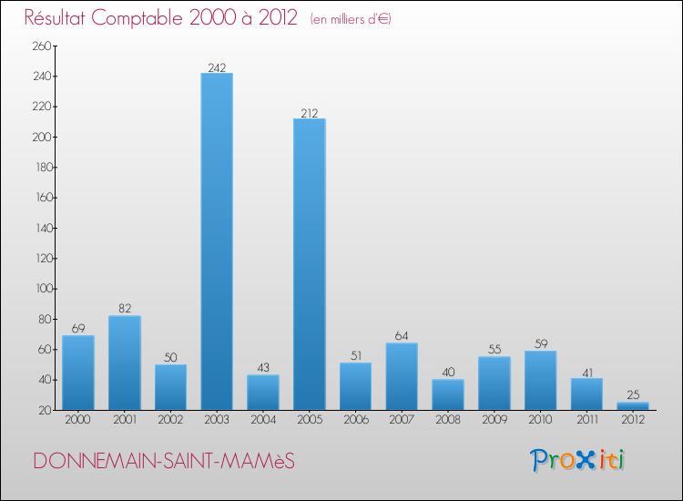 Evolution du résultat comptable pour la commune de DONNEMAIN-SAINT-MAMèS de 2000 à 2012 Evolution du résultat comptable pour DONNEMAIN-SAINT-MAMèS de 2000 à 2012