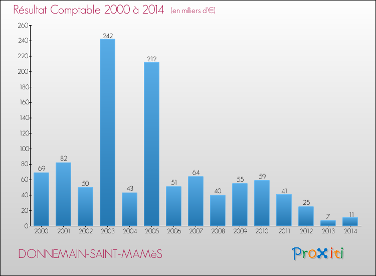 Evolution du résultat comptable pour la commune de DONNEMAIN-SAINT-MAMèS de 2000 à 2014 Evolution du résultat comptable pour DONNEMAIN-SAINT-MAMèS de 2000 à 2014