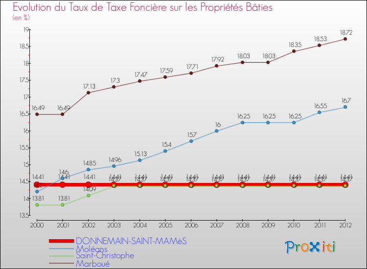 Evolution du taux de la taxe foncière sur le bati pour DONNEMAIN-SAINT-MAMèS et les communes proches de 2000 à 2012 Comparaison des taux de taxe foncière sur le bati pour DONNEMAIN-SAINT-MAMèS et les communes voisines de 2000 à 2012