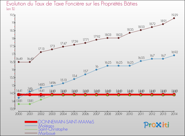 Evolution du taux de la taxe foncière sur le bati pour DONNEMAIN-SAINT-MAMèS et les communes proches de 2000 à 2014 Comparaison des taux de taxe foncière sur le bati pour DONNEMAIN-SAINT-MAMèS et les communes voisines de 2000 à 2014