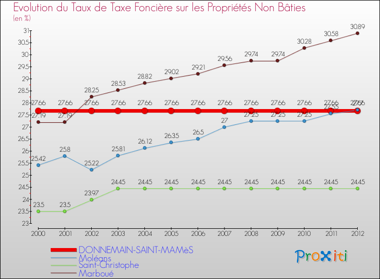 Evolution du taux de la taxe foncière sur les immeubles et terrains non batis pour DONNEMAIN-SAINT-MAMèS et les communes proches de 2000 à 2012 Comparaison des taux de la taxe foncière sur les immeubles et terrains non batis pour DONNEMAIN-SAINT-MAMèS et les communes voisines de 2000 à 2012
