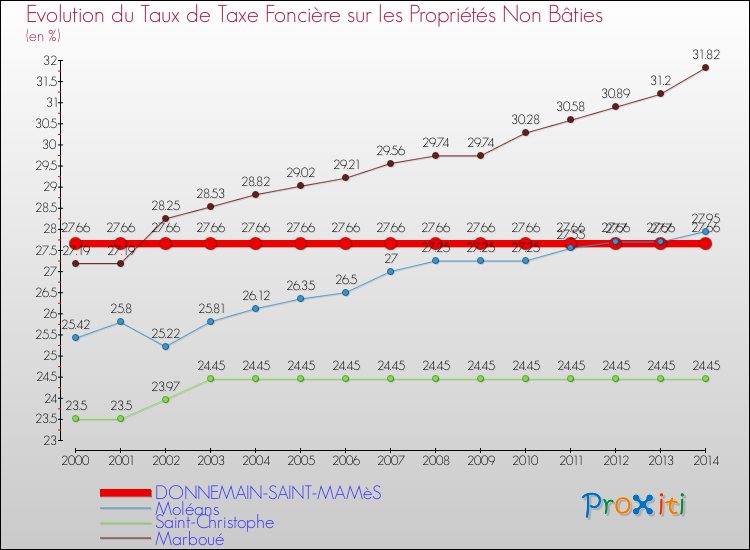 Evolution du taux de la taxe foncière sur les immeubles et terrains non batis pour DONNEMAIN-SAINT-MAMèS et les communes proches de 2000 à 2014 Comparaison des taux de la taxe foncière sur les immeubles et terrains non batis pour DONNEMAIN-SAINT-MAMèS et les communes voisines de 2000 à 2014