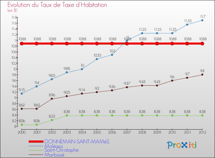 Evolution du taux de la taxe d'habitation pour DONNEMAIN-SAINT-MAMèS et les communes proches Comparaison des taux de la taxe d'habitation pour DONNEMAIN-SAINT-MAMèS et les communes voisines