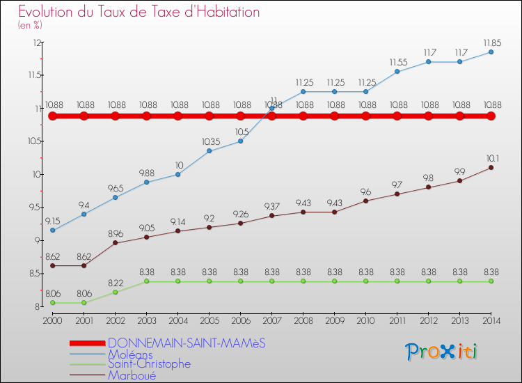 Evolution du taux de la taxe d'habitation pour DONNEMAIN-SAINT-MAMèS et les communes proches de 2000 à 2014 Comparaison des taux de la taxe d'habitation pour DONNEMAIN-SAINT-MAMèS et les communes voisines de 2000 à 2014