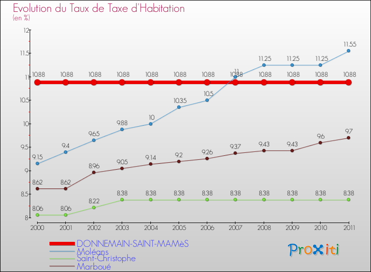 Evolution du taux de la taxe d'habitation pour DONNEMAIN-SAINT-MAMèS et les communes proches Comparaison des taux de la taxe d'habitation pour DONNEMAIN-SAINT-MAMèS et les communes voisines