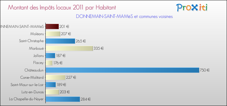 Montant des impôts locaux par Habitant pour DONNEMAIN-SAINT-MAMèS et les communes proches Comparaison des impôts locaux par habitant pour DONNEMAIN-SAINT-MAMèS et les communes voisines