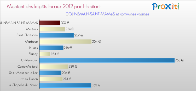 Montant des impôts locaux par Habitant pour DONNEMAIN-SAINT-MAMèS et les communes proches Comparaison des impôts locaux par habitant pour DONNEMAIN-SAINT-MAMèS et les communes voisines