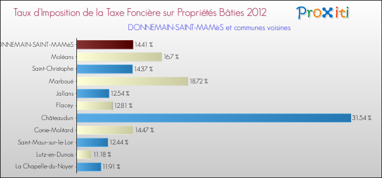 Taux d'imposition de la taxe foncière sur le bati 2012 pour DONNEMAIN-SAINT-MAMèS et les communes proches Comparaison des taux d'imposition de la taxe foncière sur le bati 2012 pour DONNEMAIN-SAINT-MAMèS et les communes voisines