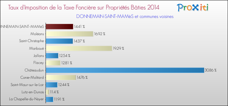 Taux d'imposition de la taxe foncière sur le bati 2014 pour DONNEMAIN-SAINT-MAMèS et les communes proches Comparaison des taux d'imposition de la taxe foncière sur le bati 2014 pour DONNEMAIN-SAINT-MAMèS et les communes voisines