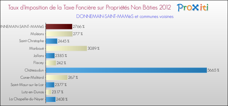 Taux d'imposition de la taxe foncière sur les immeubles et terrains non batis 2012 pour DONNEMAIN-SAINT-MAMèS et les communes proches Comparaison des taux d'imposition de la taxe foncière sur les immeubles et terrains non batis 2012 pour DONNEMAIN-SAINT-MAMèS et les communes voisines